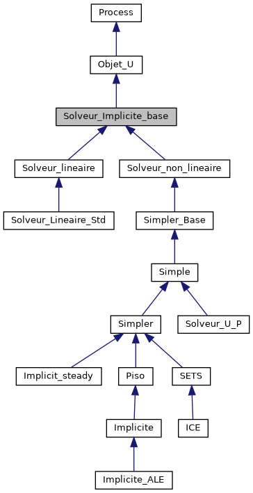 ../../../../../_images/classSolveur__Implicite__base__inherit__graph.png