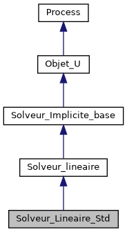 ../../../../../_images/classSolveur__Lineaire__Std__inherit__graph.png
