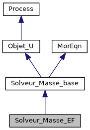 ../../../../../_images/classSolveur__Masse__EF__inherit__graph.png