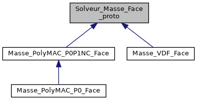 ../../../../../_images/classSolveur__Masse__Face__proto__inherit__graph.png