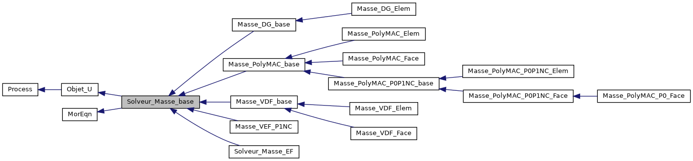 ../../../../../_images/classSolveur__Masse__base__inherit__graph.png