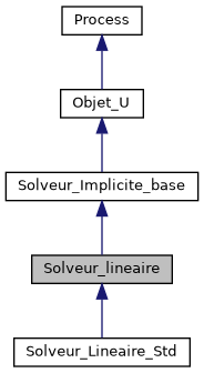 ../../../../_images/classSolveur__lineaire__inherit__graph.png