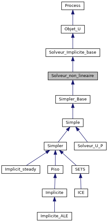 ../../../../../_images/classSolveur__non__lineaire__inherit__graph.png