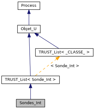 ../../../../../_images/classSondes__Int__inherit__graph.png