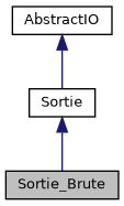 ../../../../_images/classSortie__Brute__inherit__graph.png