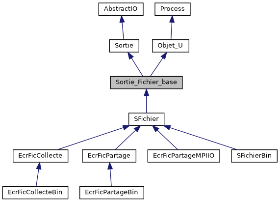 ../../../../../_images/classSortie__Fichier__base__inherit__graph.png