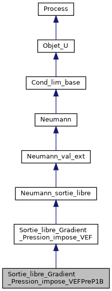 ../../../../_images/classSortie__libre__Gradient__Pression__impose__VEFPreP1B__inherit__graph.png