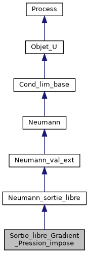 ../../../../_images/classSortie__libre__Gradient__Pression__impose__inherit__graph.png