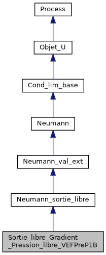 ../../../../_images/classSortie__libre__Gradient__Pression__libre__VEFPreP1B__inherit__graph.png