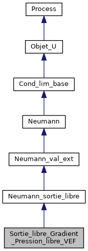../../../../_images/classSortie__libre__Gradient__Pression__libre__VEF__inherit__graph.png