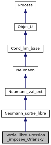 ../../../../_images/classSortie__libre__Pression__imposee__Orlansky__inherit__graph.png