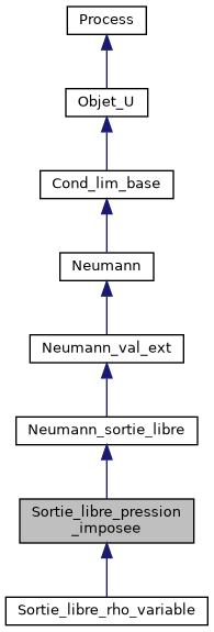 ../../../../../_images/classSortie__libre__pression__imposee__inherit__graph.png