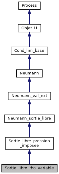 ../../../../../_images/classSortie__libre__rho__variable__inherit__graph.png