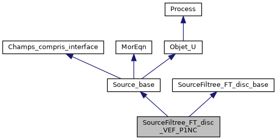 ../../../../../_images/classSourceFiltree__FT__disc__VEF__P1NC__inherit__graph.png