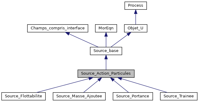 ../../../../../_images/classSource__Action__Particules__inherit__graph.png