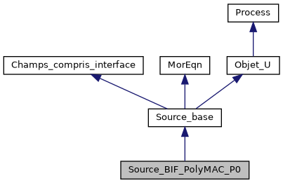 ../../../../../_images/classSource__BIF__PolyMAC__P0__inherit__graph.png