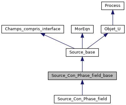 ../../../../../_images/classSource__Con__Phase__field__base__inherit__graph.png