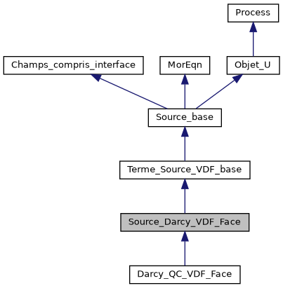 ../../../../../_images/classSource__Darcy__VDF__Face__inherit__graph.png