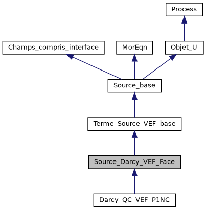 ../../../../../_images/classSource__Darcy__VEF__Face__inherit__graph.png