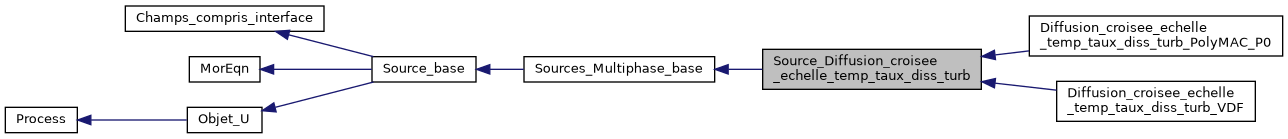 ../../../../_images/classSource__Diffusion__croisee__echelle__temp__taux__diss__turb__inherit__graph.png