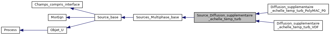 ../../../../../_images/classSource__Diffusion__supplementaire__echelle__temp__turb__inherit__graph.png