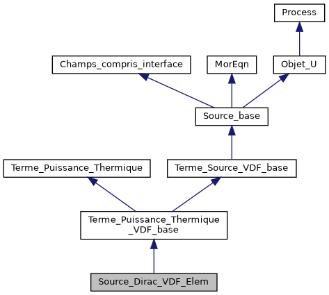../../../../../_images/classSource__Dirac__VDF__Elem__inherit__graph.png