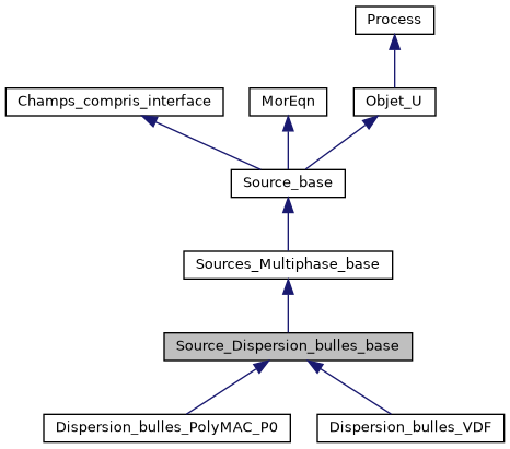 ../../../../_images/classSource__Dispersion__bulles__base__inherit__graph.png