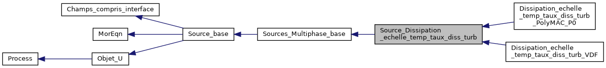 ../../../../../_images/classSource__Dissipation__echelle__temp__taux__diss__turb__inherit__graph.png