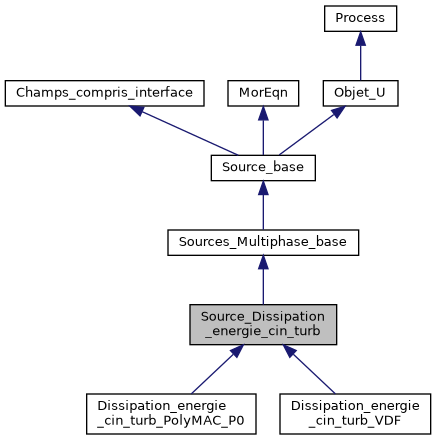 ../../../../../_images/classSource__Dissipation__energie__cin__turb__inherit__graph.png