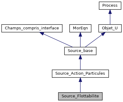 ../../../../../_images/classSource__Flottabilite__inherit__graph.png