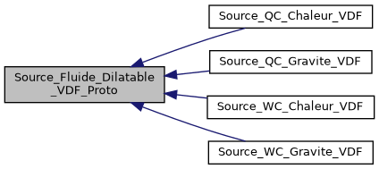 ../../../../../_images/classSource__Fluide__Dilatable__VDF__Proto__inherit__graph.png