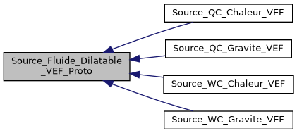 ../../../../../_images/classSource__Fluide__Dilatable__VEF__Proto__inherit__graph.png
