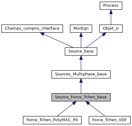 ../../../../_images/classSource__Force__Tchen__base__inherit__graph.png