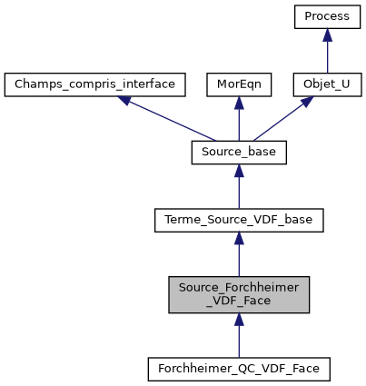 ../../../../_images/classSource__Forchheimer__VDF__Face__inherit__graph.png
