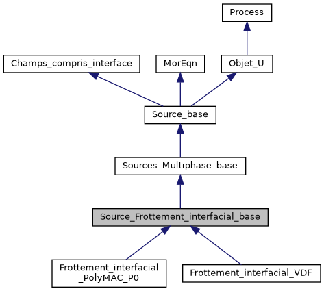 ../../../../../_images/classSource__Frottement__interfacial__base__inherit__graph.png