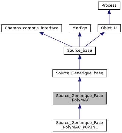 ../../../../_images/classSource__Generique__Face__PolyMAC__inherit__graph.png