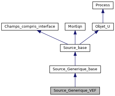 ../../../../../_images/classSource__Generique__VEF__inherit__graph.png