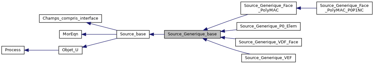 ../../../../../_images/classSource__Generique__base__inherit__graph.png