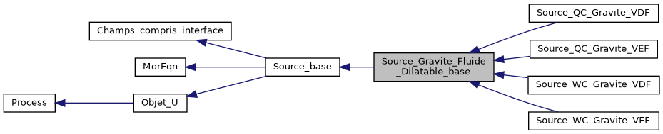 ../../../../_images/classSource__Gravite__Fluide__Dilatable__base__inherit__graph.png