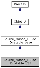 ../../../../../_images/classSource__Masse__Fluide__Dilatable__VEF__inherit__graph.png