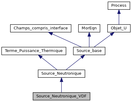 ../../../../../_images/classSource__Neutronique__VDF__inherit__graph.png