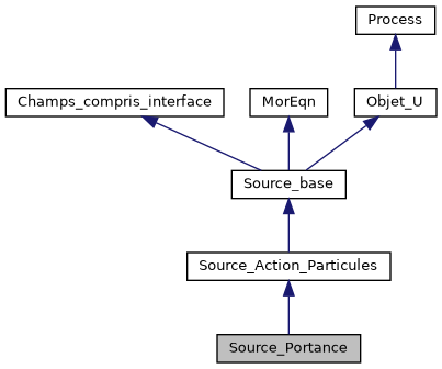 ../../../../../_images/classSource__Portance__inherit__graph.png