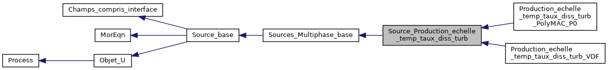 ../../../../_images/classSource__Production__echelle__temp__taux__diss__turb__inherit__graph.png