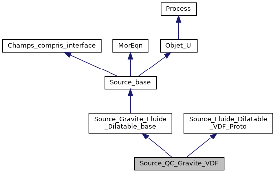 ../../../../../_images/classSource__QC__Gravite__VDF__inherit__graph.png