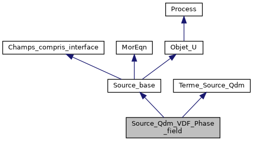../../../../../_images/classSource__Qdm__VDF__Phase__field__inherit__graph.png