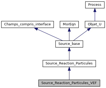 ../../../../../_images/classSource__Reaction__Particules__VEF__inherit__graph.png