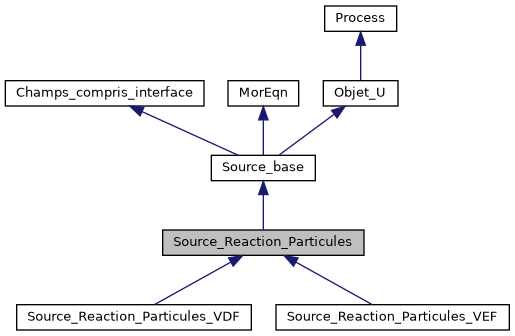 ../../../../../_images/classSource__Reaction__Particules__inherit__graph.png