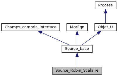../../../../../_images/classSource__Robin__Scalaire__inherit__graph.png