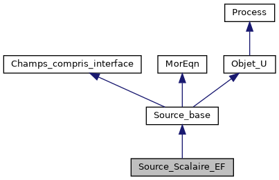 ../../../../../_images/classSource__Scalaire__EF__inherit__graph.png