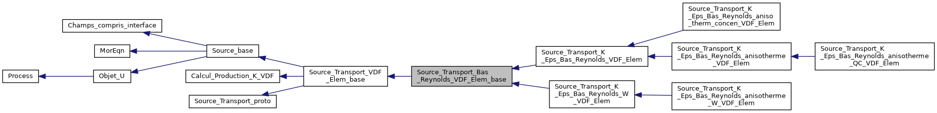 ../../../../_images/classSource__Transport__Bas__Reynolds__VDF__Elem__base__inherit__graph.png